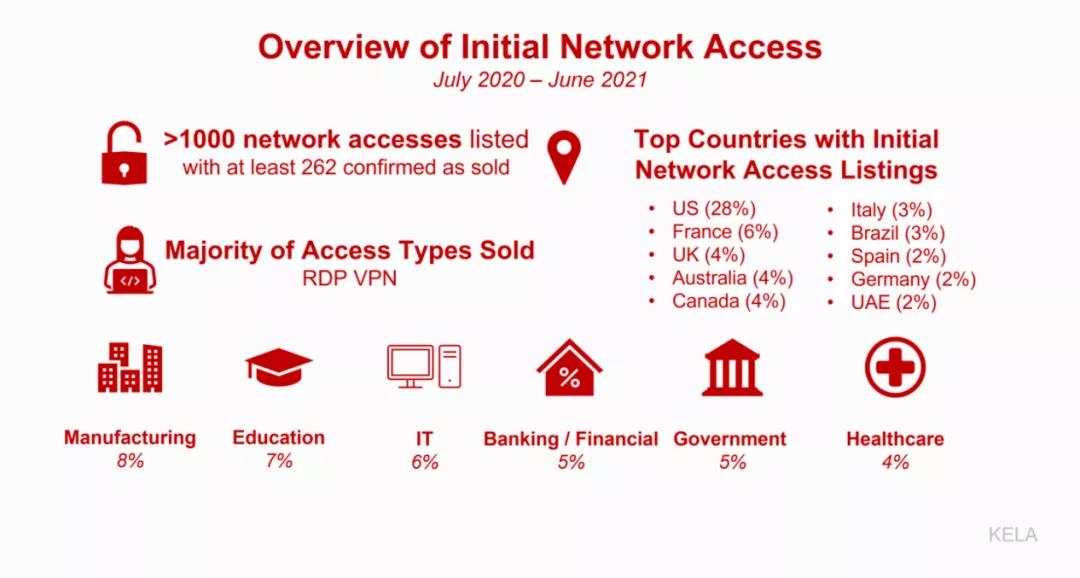 KELA������������RDP��VPN�Ļ��Ȩ�޵����Ʊ���.jpg