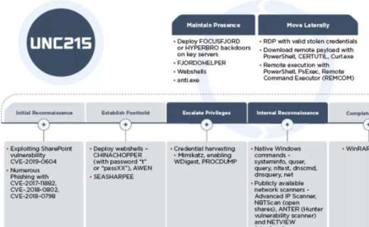 FireEye����UNC215�����ɫ����������Ĺ����.png