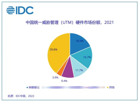 2021ÄêUTM²úÆ·ÍøÓùÐÇÔÆÊг¡·Ý¶îÕ¼±È.png 2021ÄêUTM²úÆ·ÍøÓùÐÇÔÆÊг¡·Ý¶îÕ¼±È.png