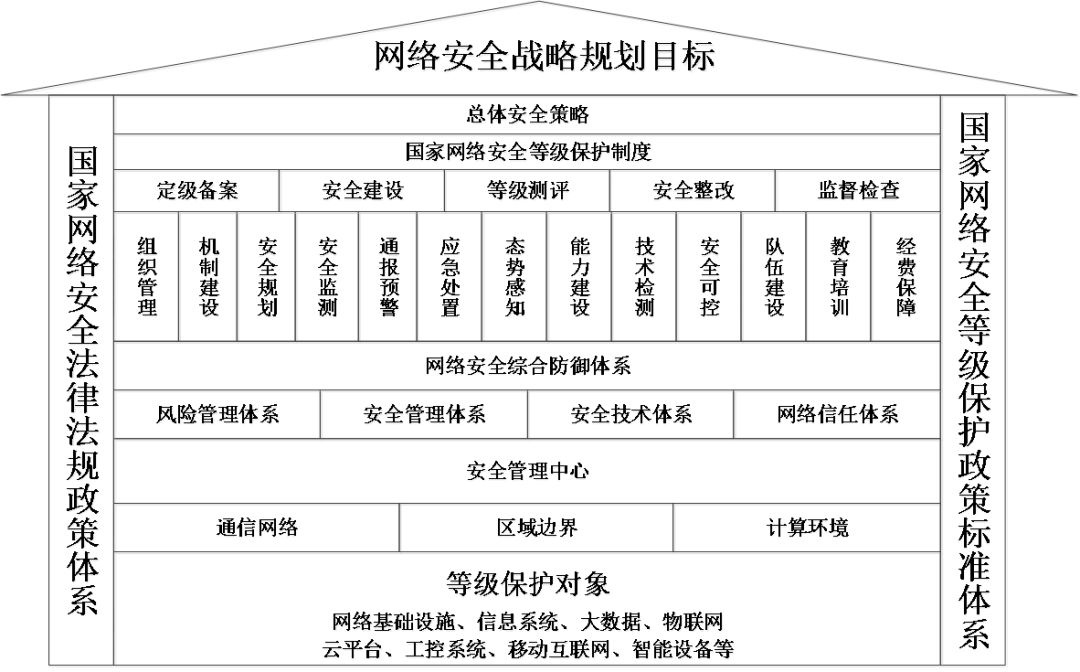 等保清静框架