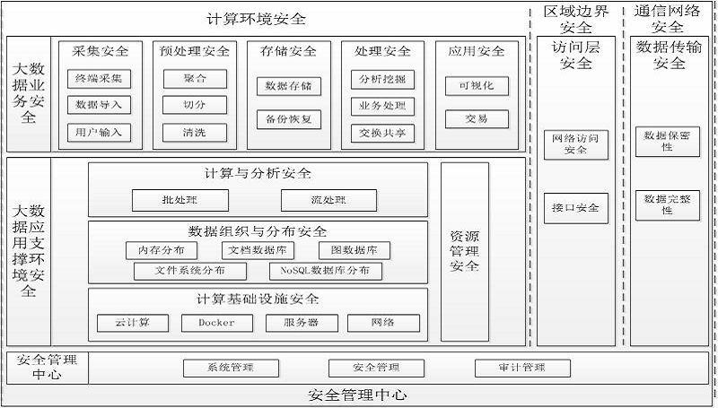 大数据清静框架