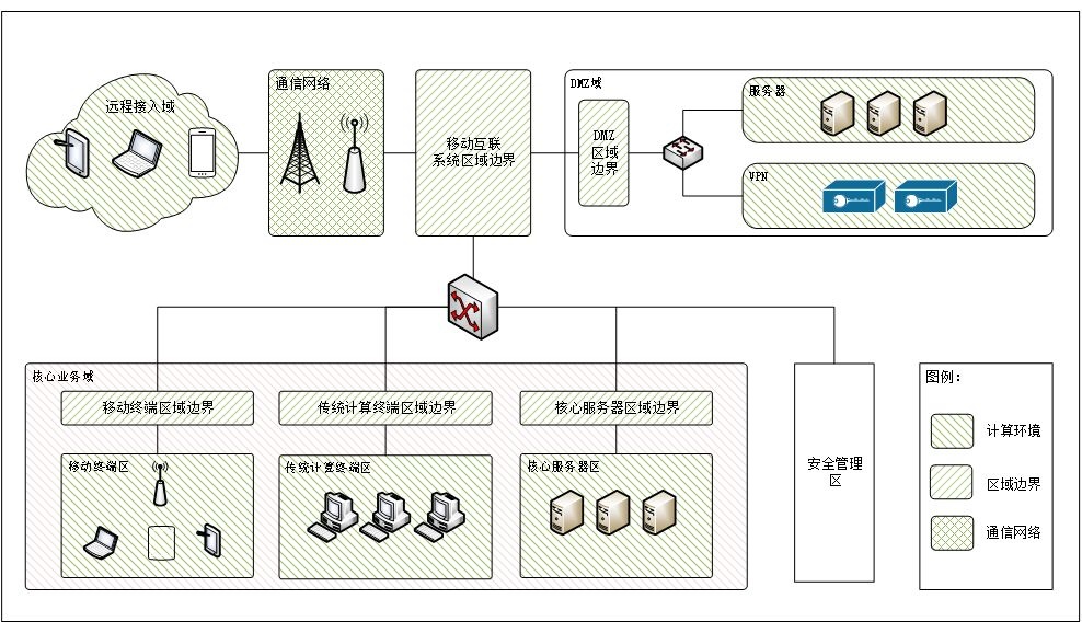 移动互联清静框架