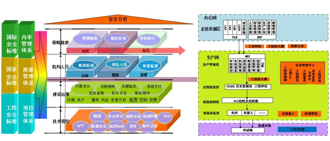 工控清静架构